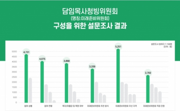 지구촌교회 담임목사청빙위원회 구성을 위한 설문조사 결과 ©지구촌교회